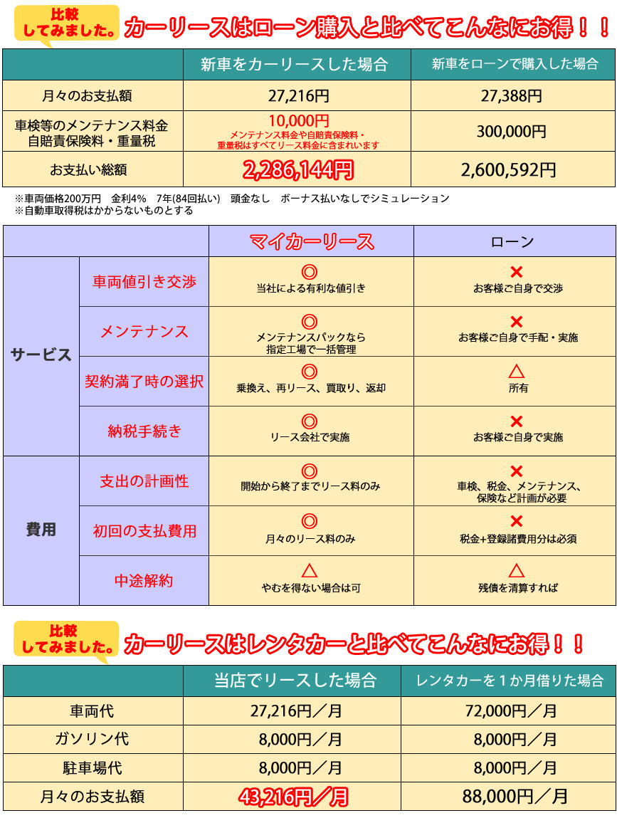 リースがお得なワケ 調布 三鷹で月1万のカーリース 調布 三鷹の新車カーリース